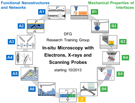 The Projects of the Research Training Group